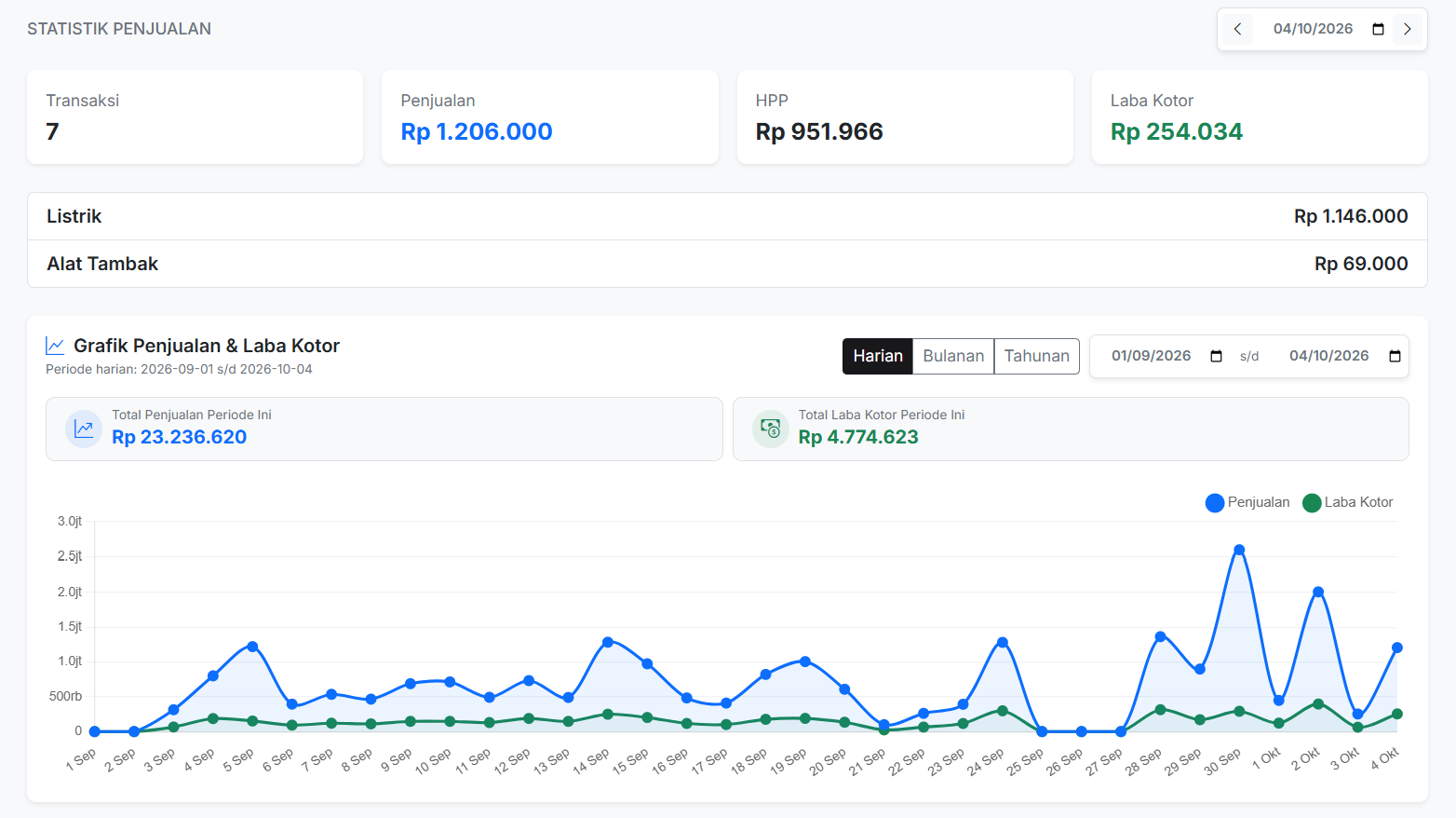 Dashboard laporan penjualan dan laba rugi BHAKTI POS